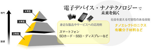 電子デバイス・ナノテクノロジーで未来を拓く